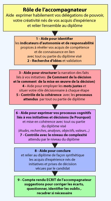 Validation et mise en production des expériences acquises sur le