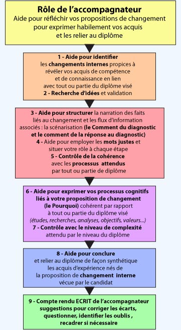 Validation et mise en production des expériences acquises sur le