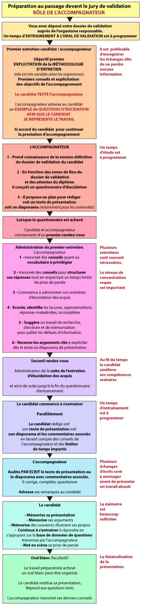 Les documents requis pour la validation des dossiers