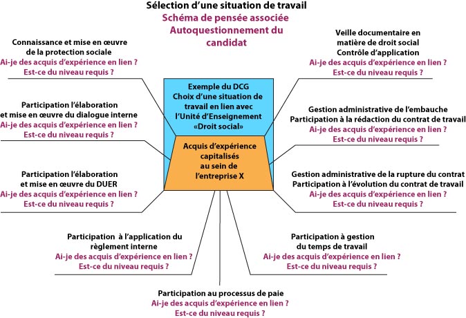 Les documents requis pour la validation des dossiers