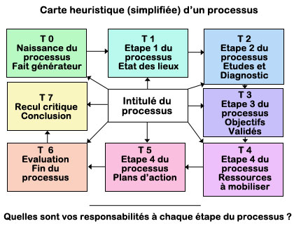 carte-heurisitique-processus