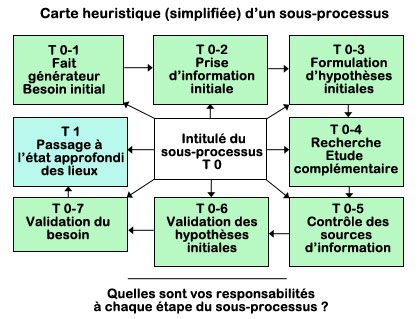 carte-heurisitique-sous-processus