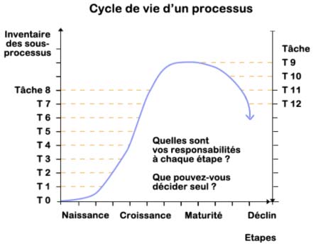 cycle-de-vie-processus
