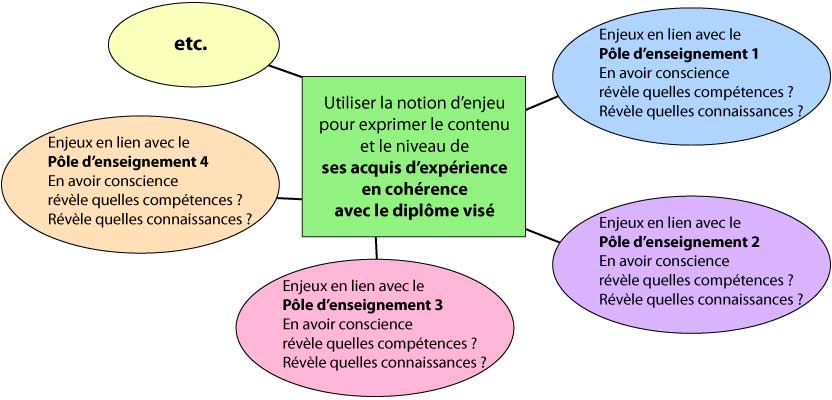 Vae Comment Exprimer Les Enjeux Et Les Risques