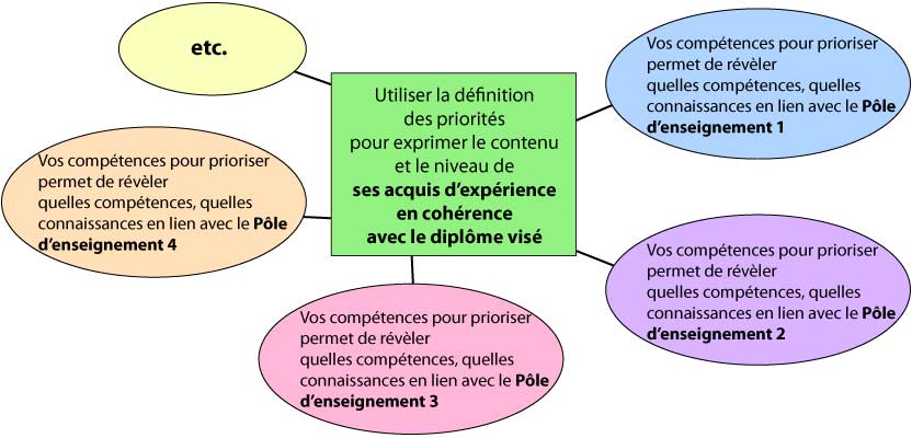 schema-priorisation