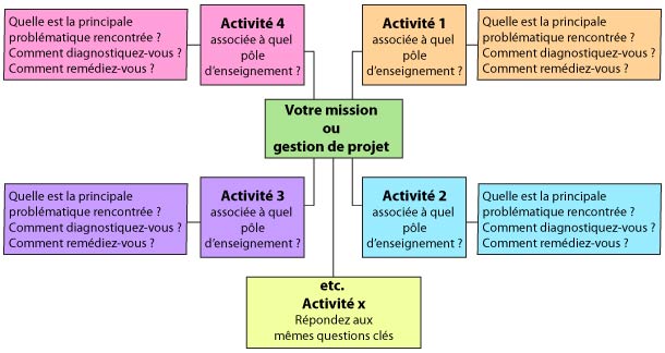 schema-problematisation